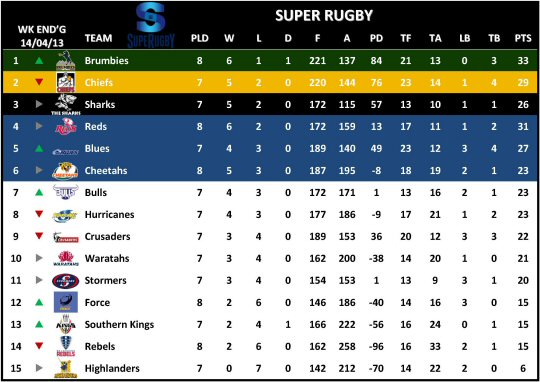 Super Rugby Table Week 9